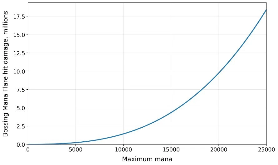 PoE 2 Mana Flare Shaman Build Damage Scaling Explained PoE 2 Mana Flare Shaman Build Damage Scaling Explained